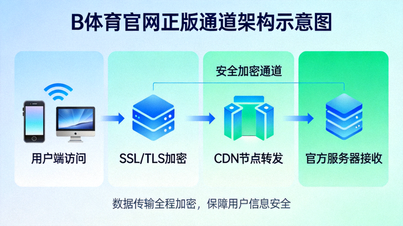 B体育官网正版通道架构示意图，展示从用户端到官方服务器的安全加密连接流程