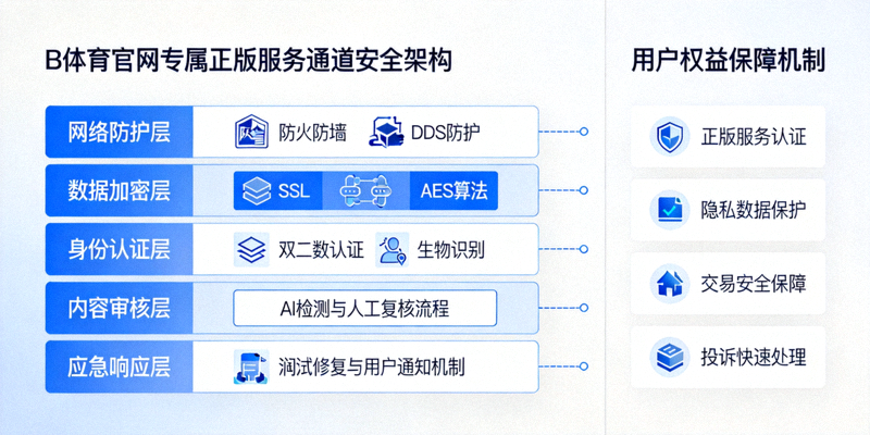 B体育官网专属正版服务通道安全架构示意图，展示多层防护与用户权益保障机制