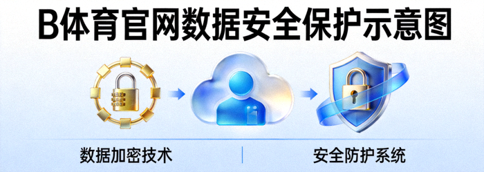 B体育官网数据安全保护示意图，展示加密锁与盾牌保护用户数据