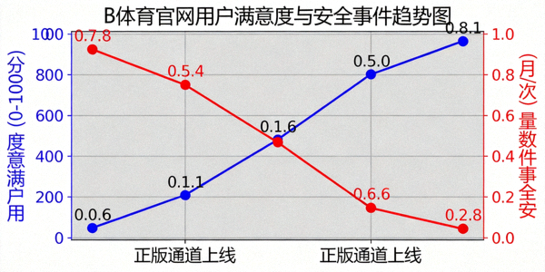 B体育官网用户满意度与安全事件趋势图，显示正版通道上线后的积极变化