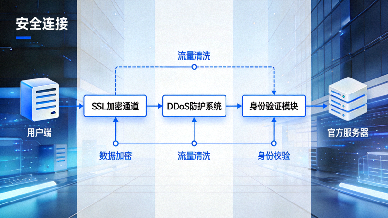 B体育官网正版服务通道架构示意图 - 展示从用户端到官方服务器的安全连接路径与各保障模块