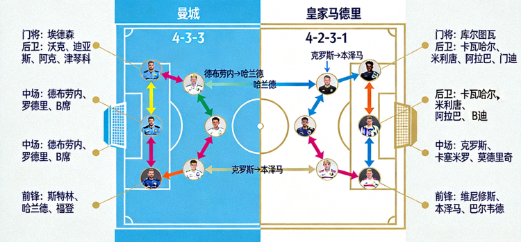 战术板示意图，显示曼城与皇家马德里的阵型站位与传球路线分析