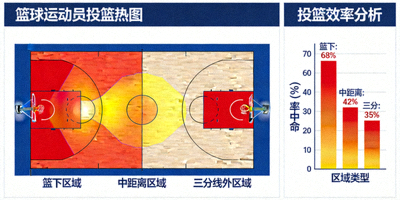 篮球运动员投篮热图与效率分析图表