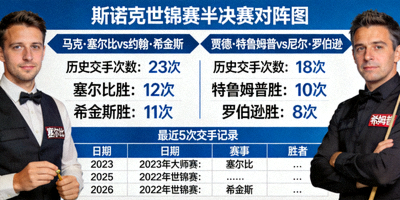 斯诺克世锦赛半决赛对阵图及选手历史交手记录