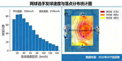 网球选手发球速度与落点分布统计图