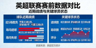 英超联赛赛前数据对比图表，显示球队近期战绩与关键球员状态