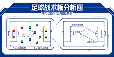 足球战术板分析图，展示阵型变化与传球路线预测