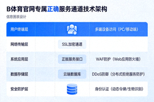 B体育官网专属正版服务通道技术架构示意图，展示安全防护层级