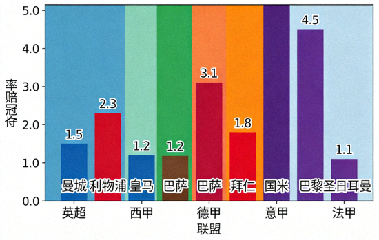 五大联赛夺冠赔率对比柱状图，包含英超、西甲、德甲、意甲、法甲主要球队数据