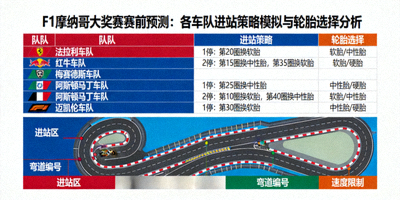 F1摩纳哥大奖赛赛前预测：各车队进站策略模拟与轮胎选择分析图表