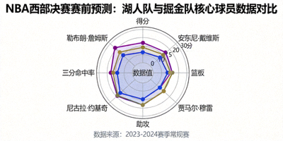 NBA西部决赛赛前预测：湖人队与掘金队核心球员数据对比雷达图