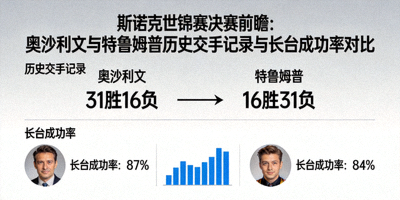 斯诺克世锦赛决赛前瞻：奥沙利文与特鲁姆普历史交手记录与长台成功率对比