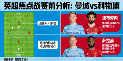 英超焦点战赛前分析：曼城对阵利物浦战术板与关键球员对比图