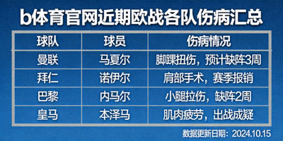 b体育官网整理的近期欧战各队伤病汇总列表图片