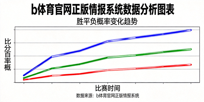 b体育官网正版情报系统生成的数据分析图表，显示胜平负概率变化趋势