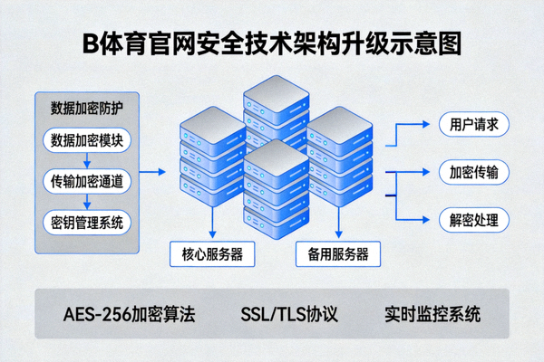 B体育官网安全技术架构升级示意图 - 服务器与数据加密防护的可视化画面