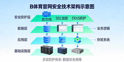 B体育官网安全技术架构示意图
