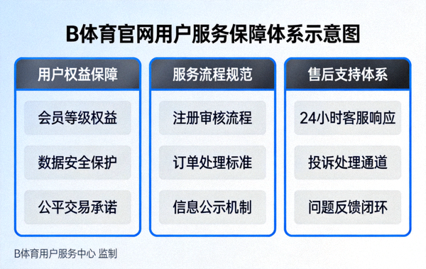 B体育官网用户服务保障体系示意图