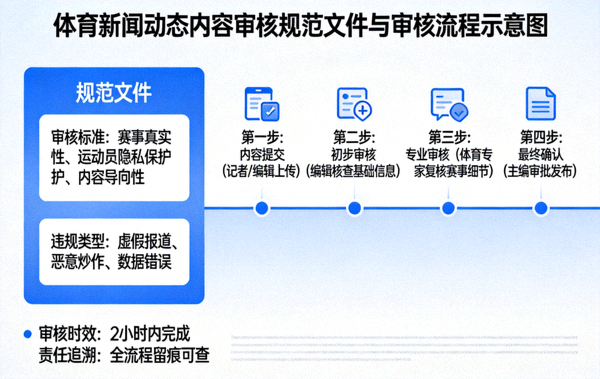 体育新闻动态内容审核规范文件与审核流程示意图