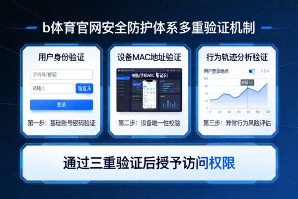 b体育官网安全防护体系多重验证机制示意图