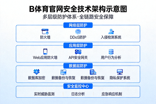 B体育官网安全技术架构示意图图片