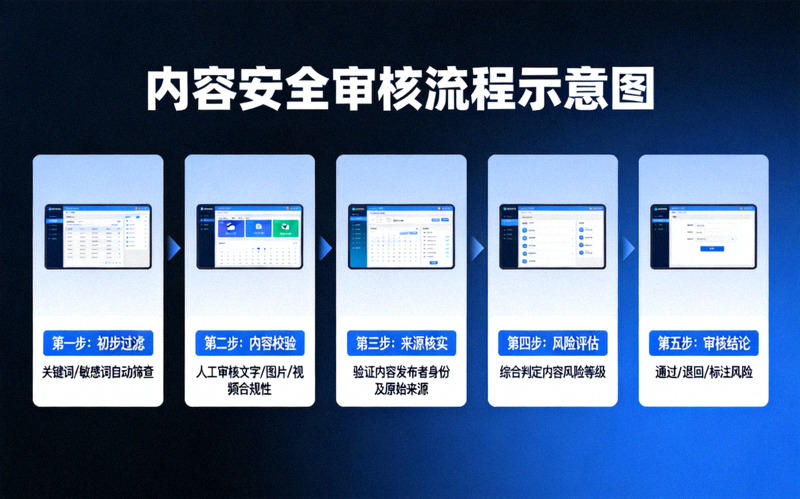 内容安全审核流程示意图，展示多层校验与来源核实环节