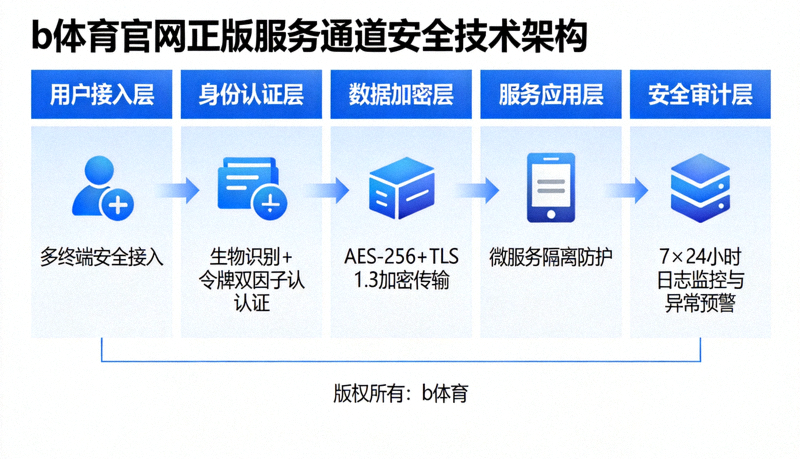 b体育官网正版服务通道安全技术架构示意图