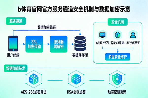 b体育官网官方服务通道安全机制与数据加密示意画面